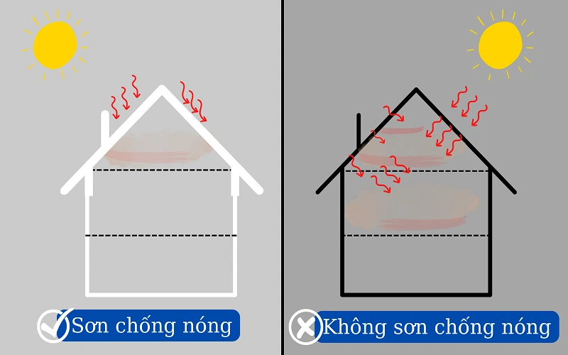 Ưu điểm của sơn chống nóng